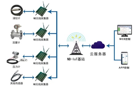 CMYL220N NB IoT version solar collection equipement wireless RS485